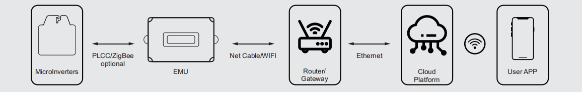 Beny Microinverters Offer PLCC and WiFi Communication Options