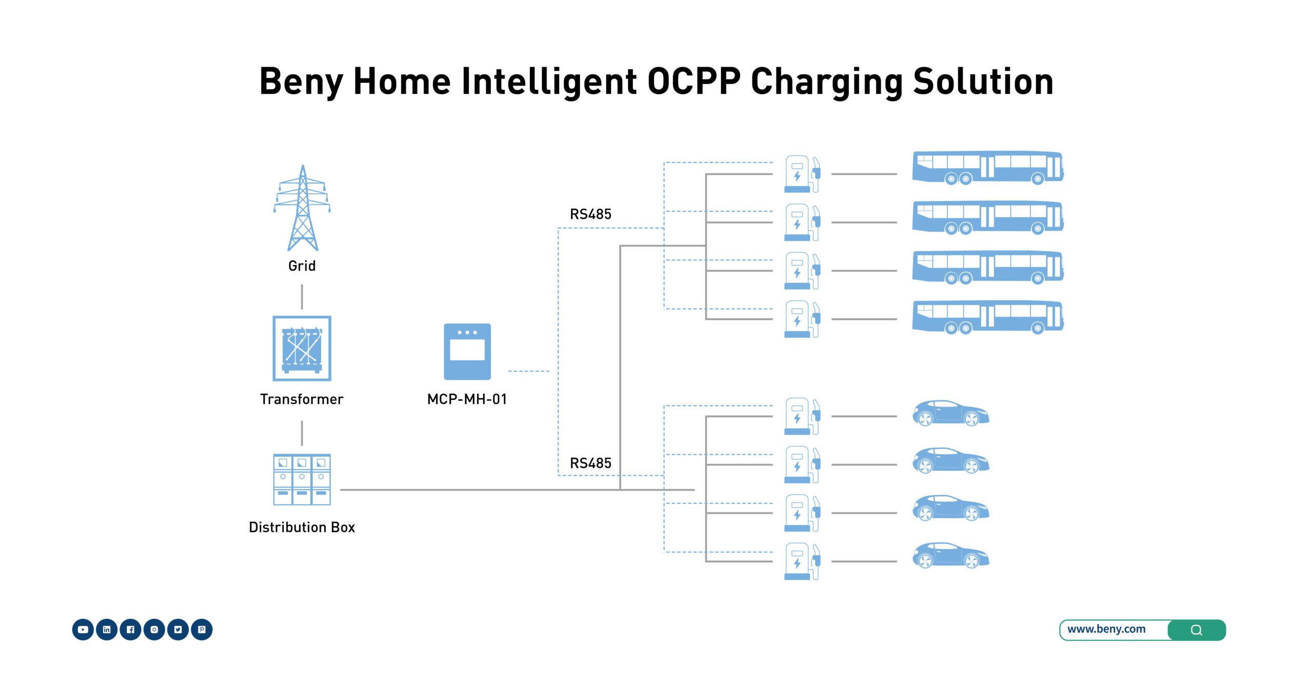 BENY Commercial Charging Stations for a Diverse Range of Applications