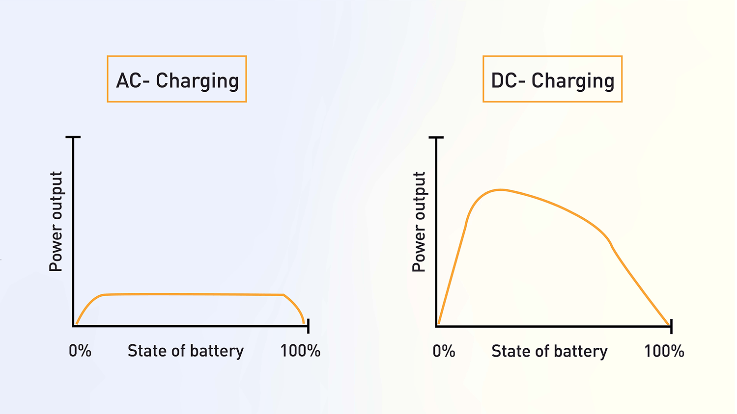 DC Charging is Faster than AC Charging