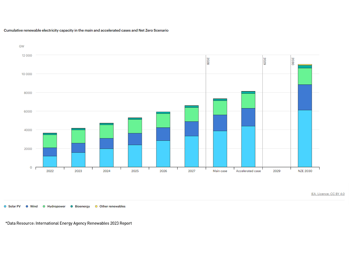 growth rate of PV installations