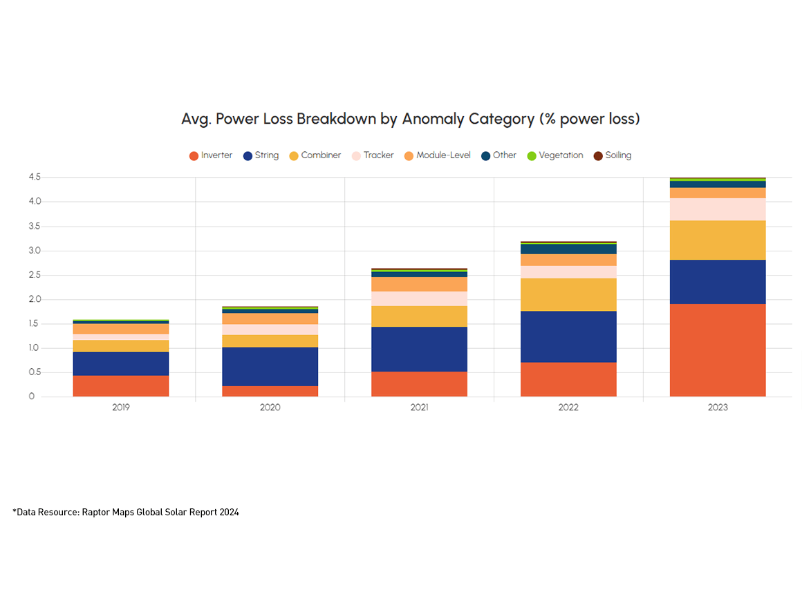 Avg. Power Loss Breakdown by Anomaly Category (% power loss)