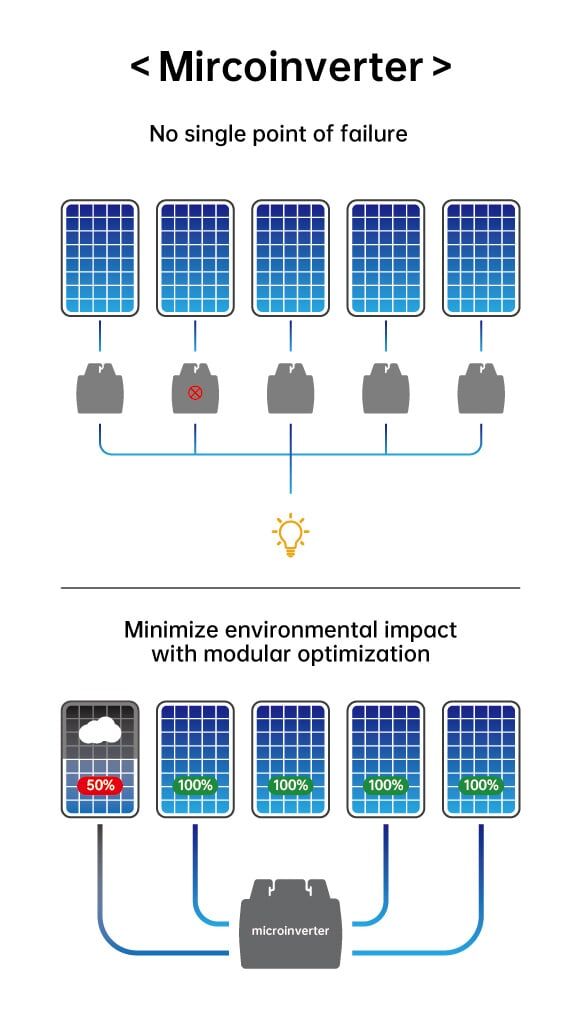 microinverter ad